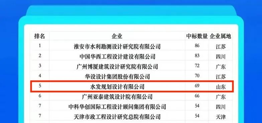 水發(fā)建設(shè)再創(chuàng)佳績(jī) 2024年1月全國(guó)勘察設(shè)計(jì)中標(biāo)百?gòu)?qiáng)排名第五，水利水電設(shè)計(jì)院中位列第二